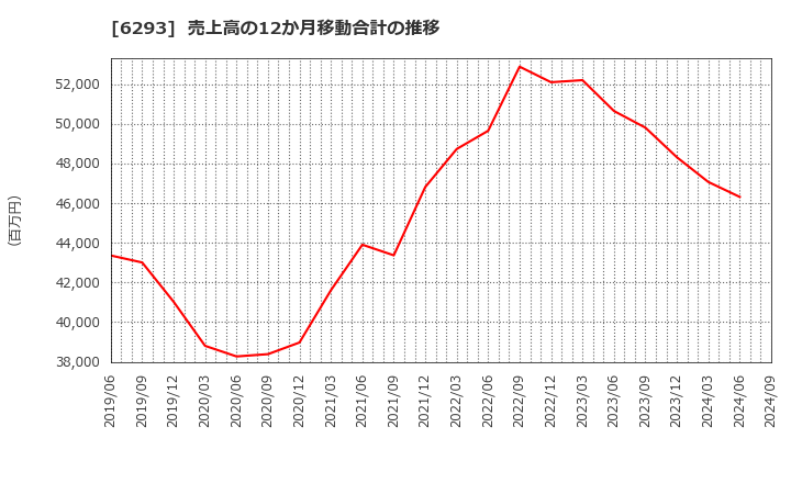 6293 日精樹脂工業(株): 売上高の12か月移動合計の推移