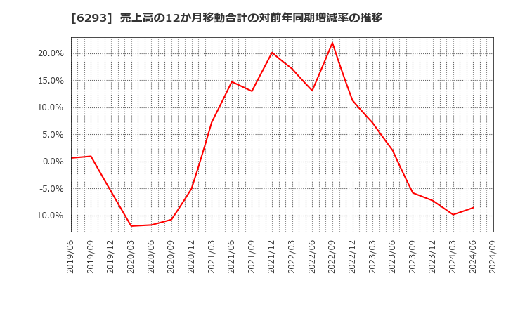 6293 日精樹脂工業(株): 売上高の12か月移動合計の対前年同期増減率の推移