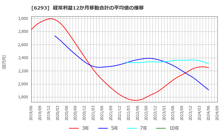 6293 日精樹脂工業(株): 経常利益12か月移動合計の平均値の推移