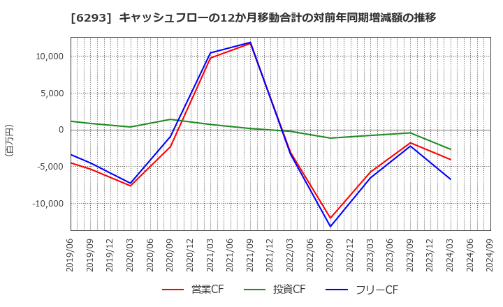 6293 日精樹脂工業(株): キャッシュフローの12か月移動合計の対前年同期増減額の推移