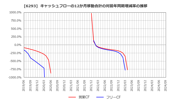 6293 日精樹脂工業(株): キャッシュフローの12か月移動合計の対前年同期増減率の推移