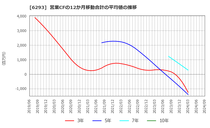 6293 日精樹脂工業(株): 営業CFの12か月移動合計の平均値の推移