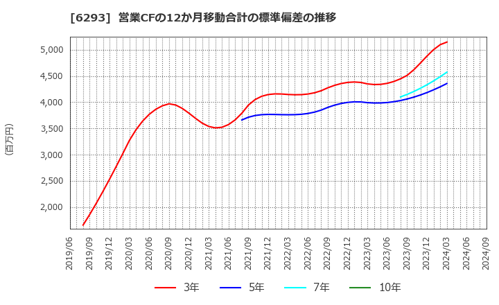 6293 日精樹脂工業(株): 営業CFの12か月移動合計の標準偏差の推移