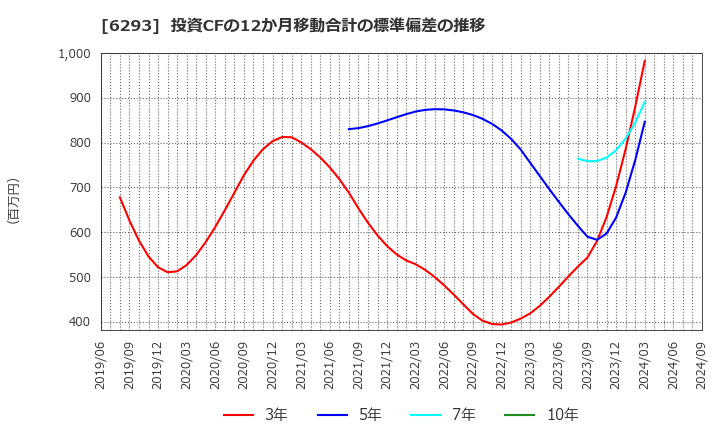 6293 日精樹脂工業(株): 投資CFの12か月移動合計の標準偏差の推移