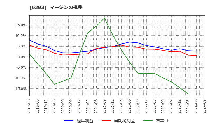 6293 日精樹脂工業(株): マージンの推移