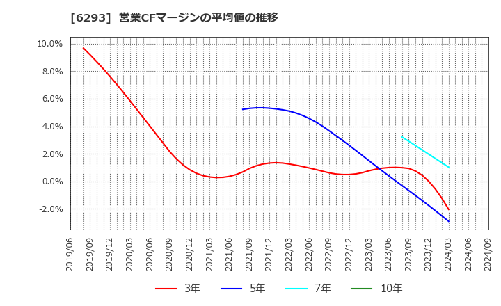 6293 日精樹脂工業(株): 営業CFマージンの平均値の推移