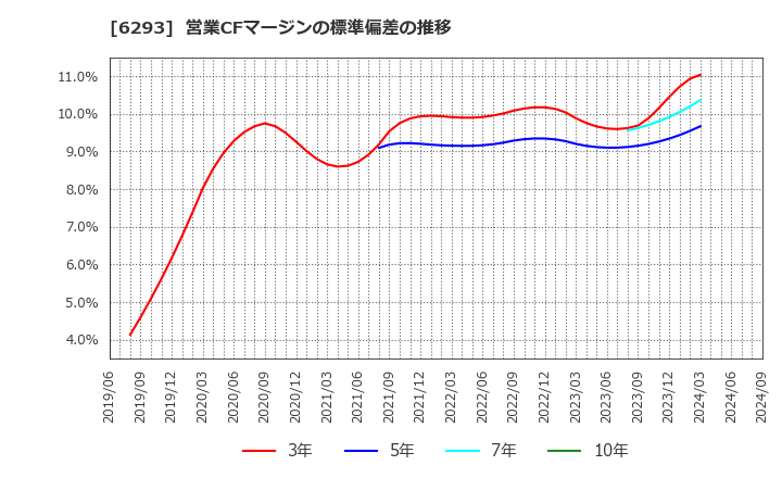 6293 日精樹脂工業(株): 営業CFマージンの標準偏差の推移