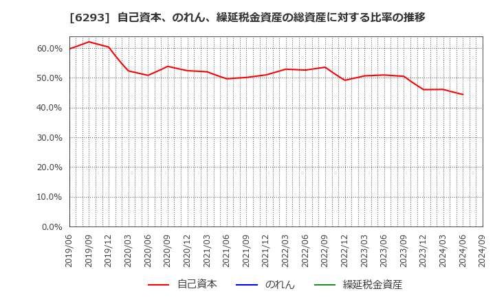 6293 日精樹脂工業(株): 自己資本、のれん、繰延税金資産の総資産に対する比率の推移