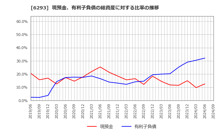 6293 日精樹脂工業(株): 現預金、有利子負債の総資産に対する比率の推移