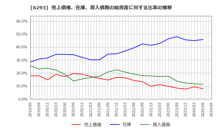 6293 日精樹脂工業(株): 売上債権、在庫、買入債務の総資産に対する比率の推移