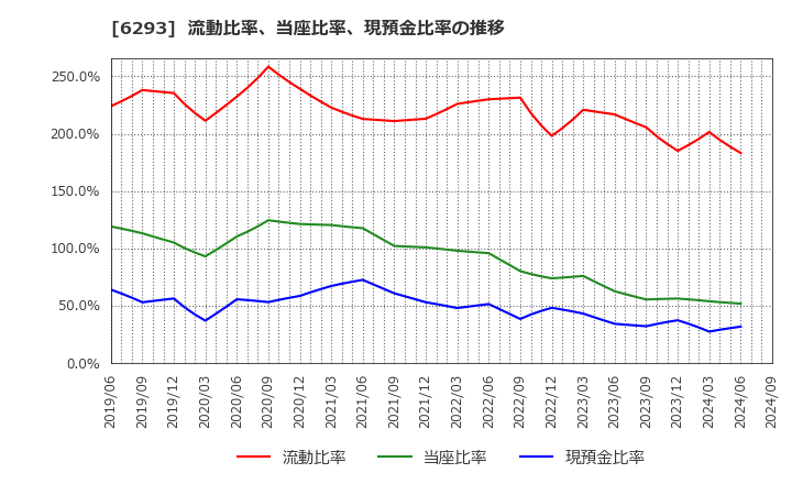 6293 日精樹脂工業(株): 流動比率、当座比率、現預金比率の推移