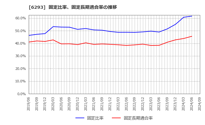 6293 日精樹脂工業(株): 固定比率、固定長期適合率の推移