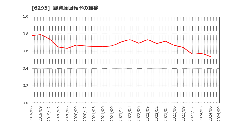 6293 日精樹脂工業(株): 総資産回転率の推移