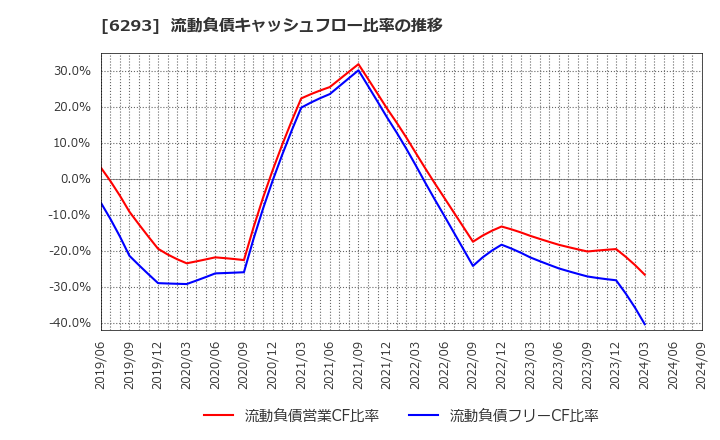 6293 日精樹脂工業(株): 流動負債キャッシュフロー比率の推移