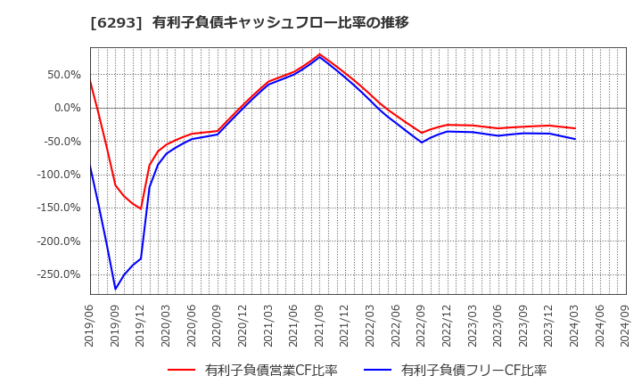 6293 日精樹脂工業(株): 有利子負債キャッシュフロー比率の推移