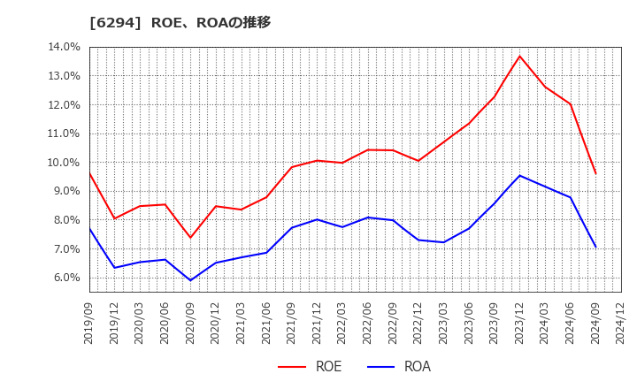 6294 オカダアイヨン(株): ROE、ROAの推移