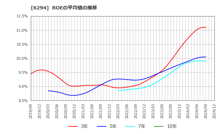 6294 オカダアイヨン(株): ROEの平均値の推移