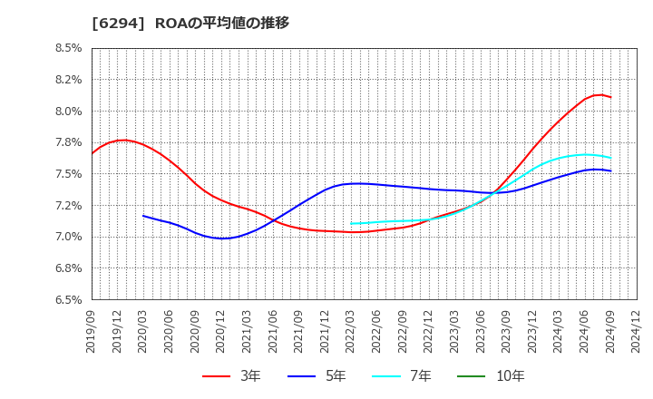 6294 オカダアイヨン(株): ROAの平均値の推移