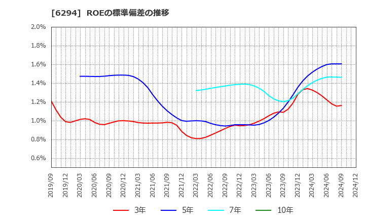 6294 オカダアイヨン(株): ROEの標準偏差の推移