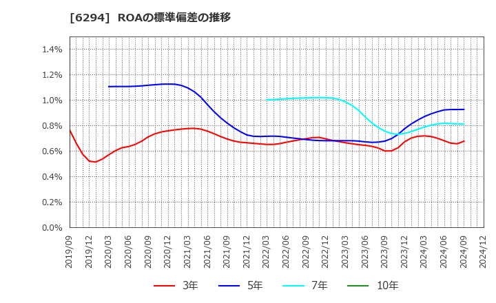 6294 オカダアイヨン(株): ROAの標準偏差の推移