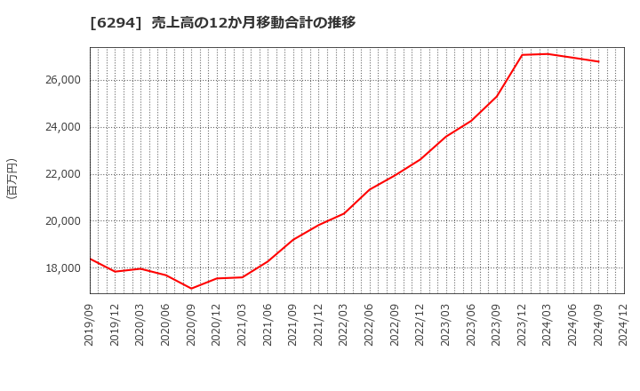 6294 オカダアイヨン(株): 売上高の12か月移動合計の推移