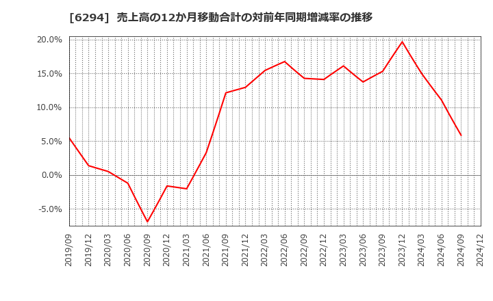 6294 オカダアイヨン(株): 売上高の12か月移動合計の対前年同期増減率の推移