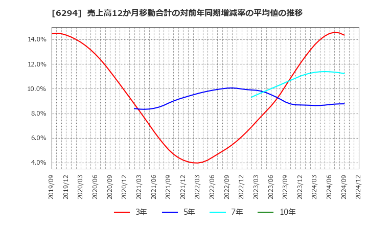 6294 オカダアイヨン(株): 売上高12か月移動合計の対前年同期増減率の平均値の推移