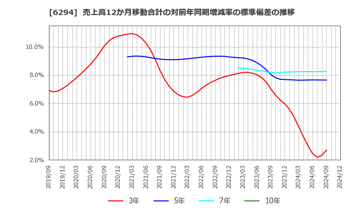 6294 オカダアイヨン(株): 売上高12か月移動合計の対前年同期増減率の標準偏差の推移