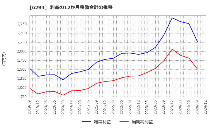 6294 オカダアイヨン(株): 利益の12か月移動合計の推移