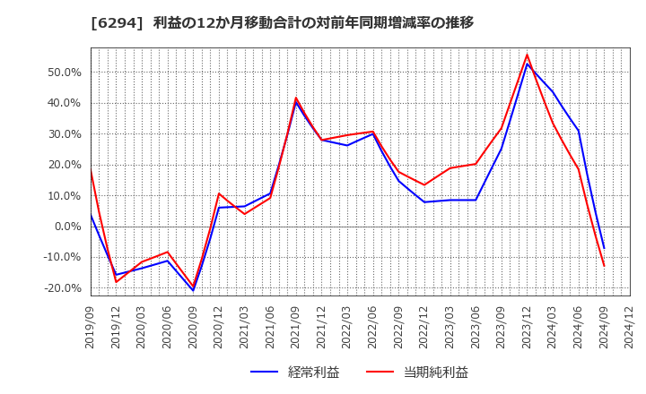 6294 オカダアイヨン(株): 利益の12か月移動合計の対前年同期増減率の推移