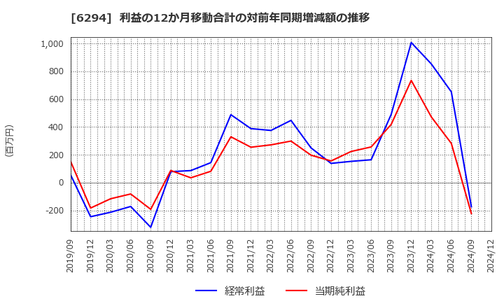 6294 オカダアイヨン(株): 利益の12か月移動合計の対前年同期増減額の推移