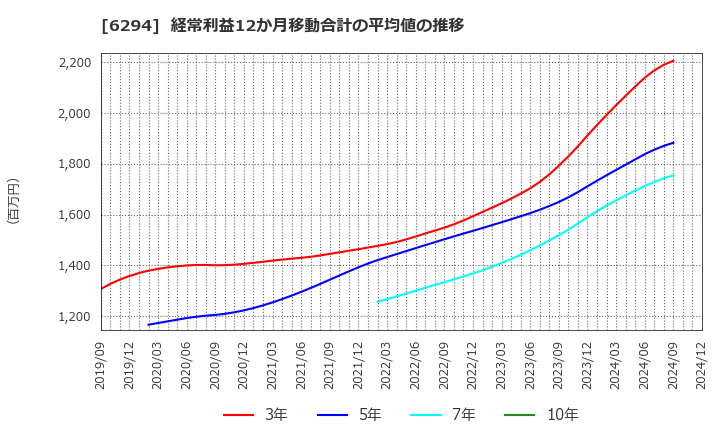 6294 オカダアイヨン(株): 経常利益12か月移動合計の平均値の推移