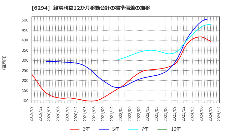 6294 オカダアイヨン(株): 経常利益12か月移動合計の標準偏差の推移