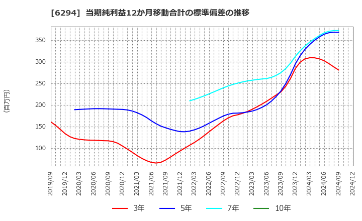 6294 オカダアイヨン(株): 当期純利益12か月移動合計の標準偏差の推移