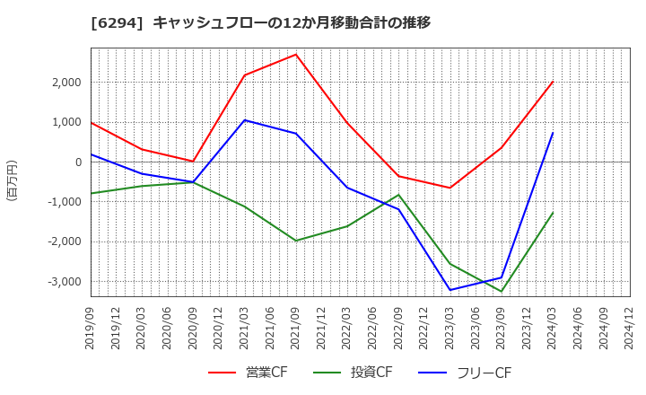 6294 オカダアイヨン(株): キャッシュフローの12か月移動合計の推移