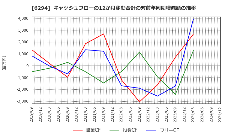 6294 オカダアイヨン(株): キャッシュフローの12か月移動合計の対前年同期増減額の推移