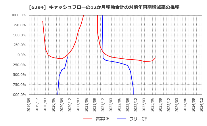 6294 オカダアイヨン(株): キャッシュフローの12か月移動合計の対前年同期増減率の推移