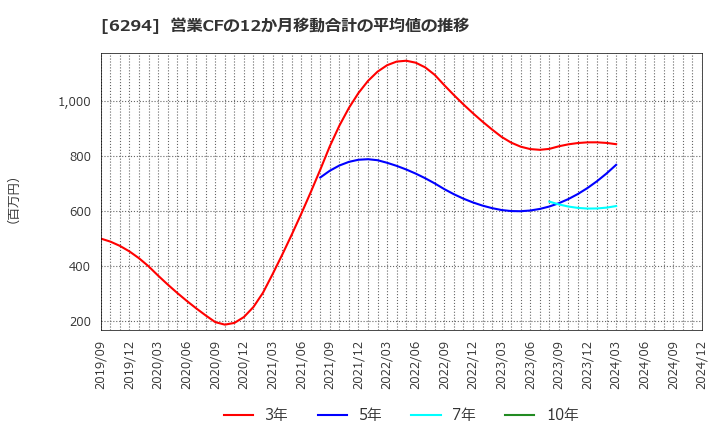 6294 オカダアイヨン(株): 営業CFの12か月移動合計の平均値の推移