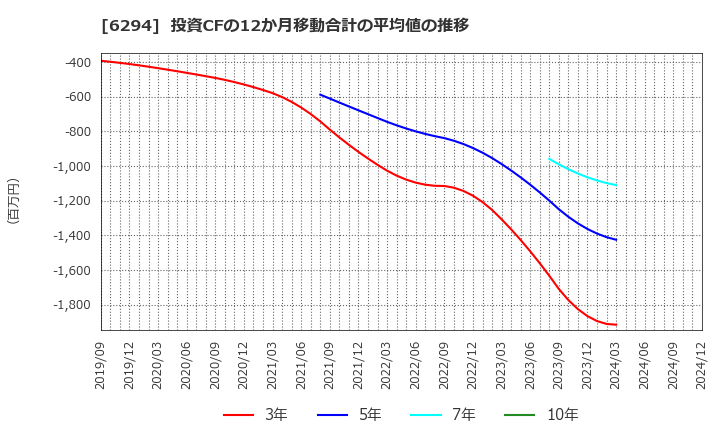 6294 オカダアイヨン(株): 投資CFの12か月移動合計の平均値の推移