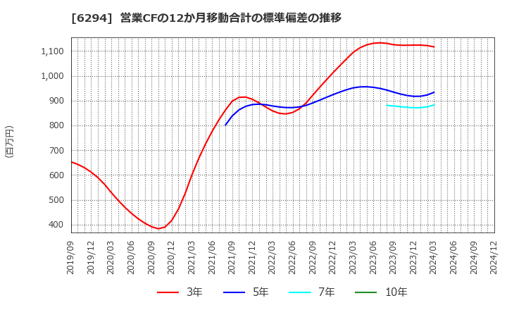 6294 オカダアイヨン(株): 営業CFの12か月移動合計の標準偏差の推移