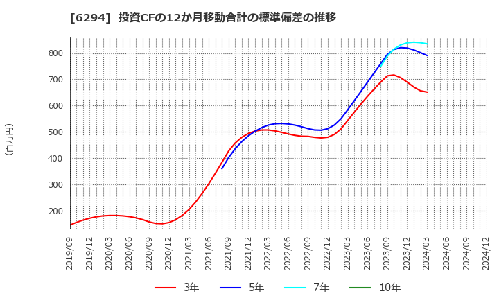 6294 オカダアイヨン(株): 投資CFの12か月移動合計の標準偏差の推移