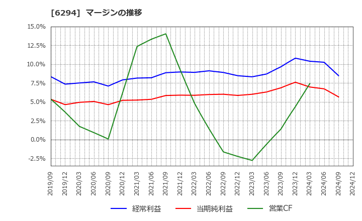 6294 オカダアイヨン(株): マージンの推移