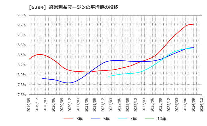 6294 オカダアイヨン(株): 経常利益マージンの平均値の推移