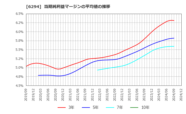 6294 オカダアイヨン(株): 当期純利益マージンの平均値の推移