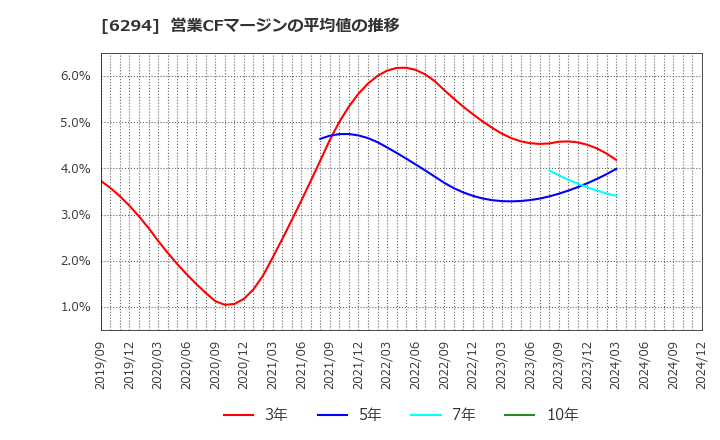 6294 オカダアイヨン(株): 営業CFマージンの平均値の推移