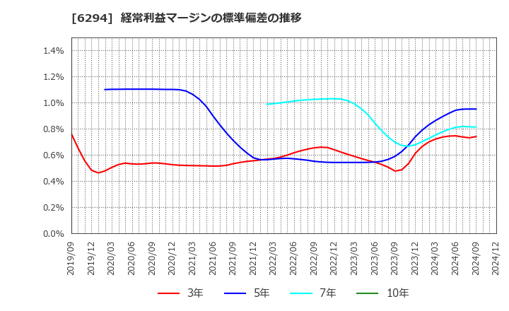 6294 オカダアイヨン(株): 経常利益マージンの標準偏差の推移