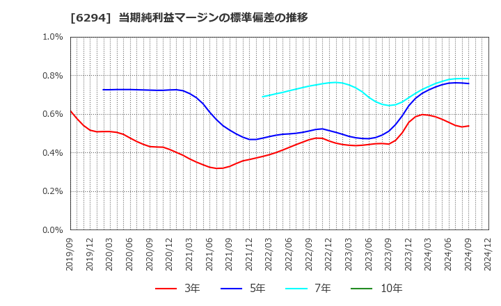 6294 オカダアイヨン(株): 当期純利益マージンの標準偏差の推移