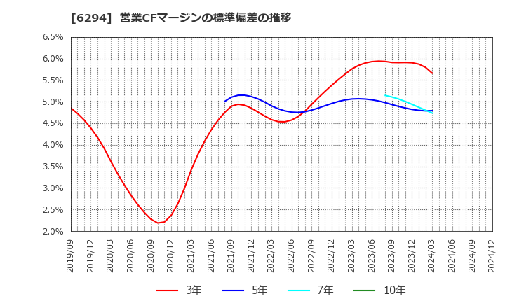 6294 オカダアイヨン(株): 営業CFマージンの標準偏差の推移