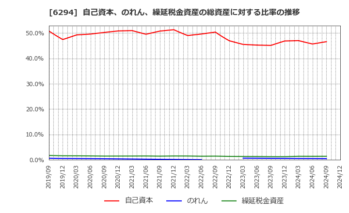 6294 オカダアイヨン(株): 自己資本、のれん、繰延税金資産の総資産に対する比率の推移