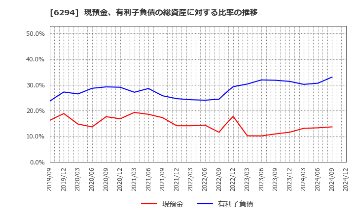 6294 オカダアイヨン(株): 現預金、有利子負債の総資産に対する比率の推移